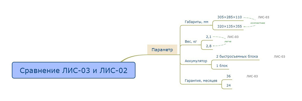 Сравнение лазерных анализаторов ЛИС-03 и ЛИС-02