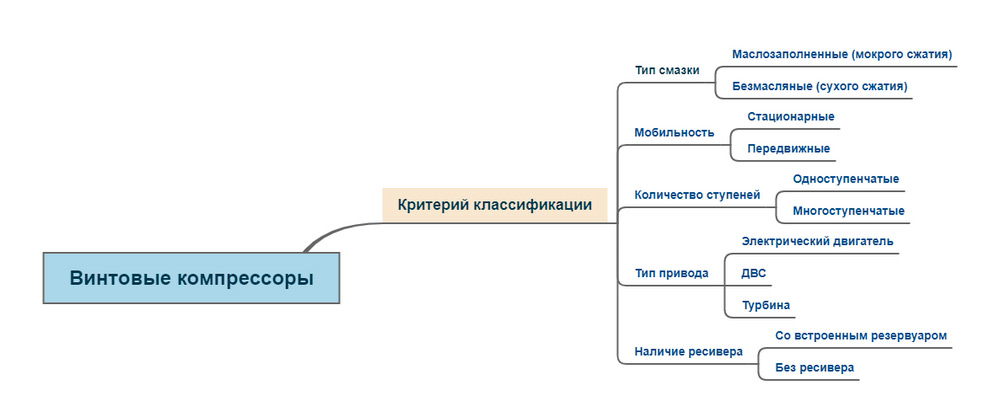Виды винтовых компрессоров